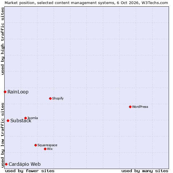 Market position of Substack vs. Cardápio Web vs. RainLoop