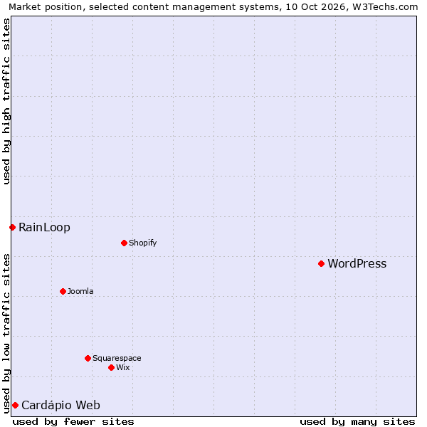 Market position of WordPress vs. Cardápio Web vs. RainLoop