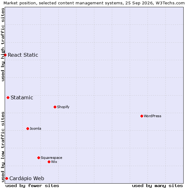 Market position of Statamic vs. Cardápio Web vs. React Static