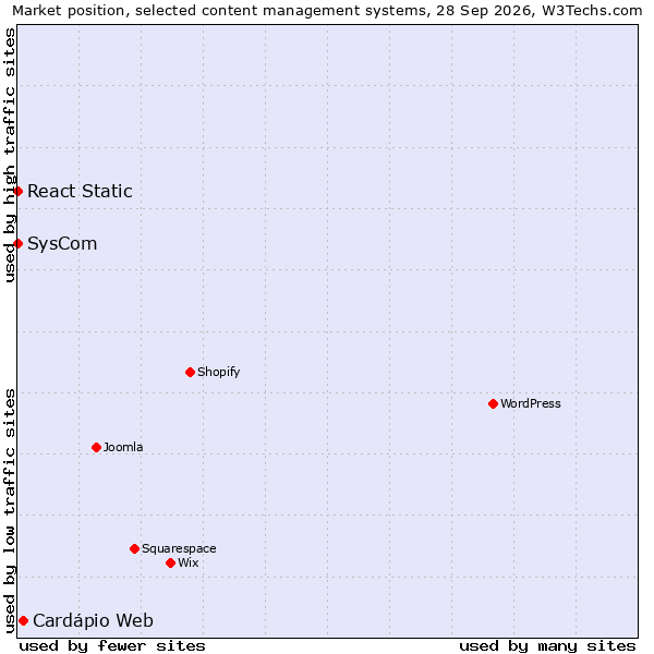 Market position of Cardápio Web vs. React Static vs. SysCom