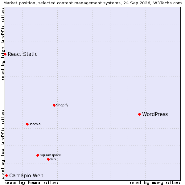 Market position of WordPress vs. Cardápio Web vs. React Static