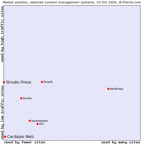 Market position of Cardápio Web vs. Simple:Press