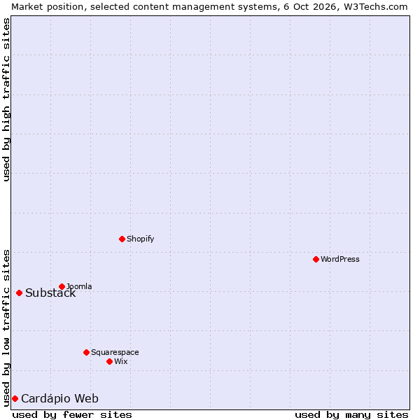 Market position of Substack vs. Cardápio Web
