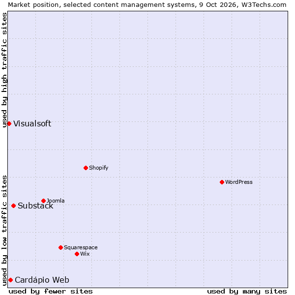 Market position of Substack vs. Cardápio Web vs. Visualsoft