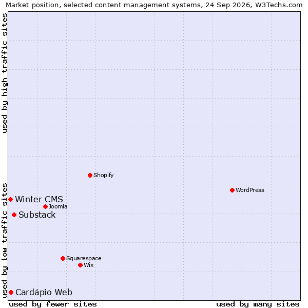 Market position of Substack vs. Cardápio Web vs. Winter CMS