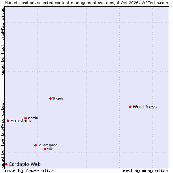 Market position of WordPress vs. Substack vs. Cardápio Web