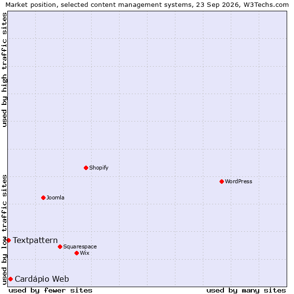 Market position of Cardápio Web vs. Textpattern