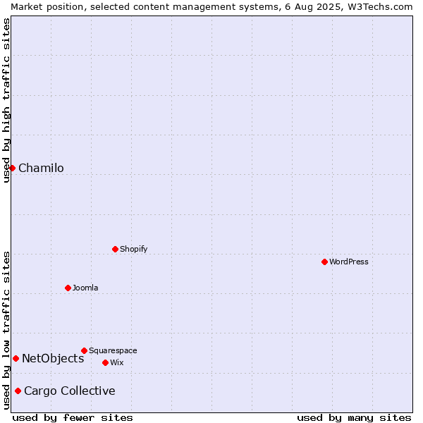 Market position of Cargo Collective vs. NetObjects vs. Chamilo