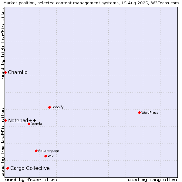 Market position of Cargo Collective vs. Notepad++ vs. Chamilo