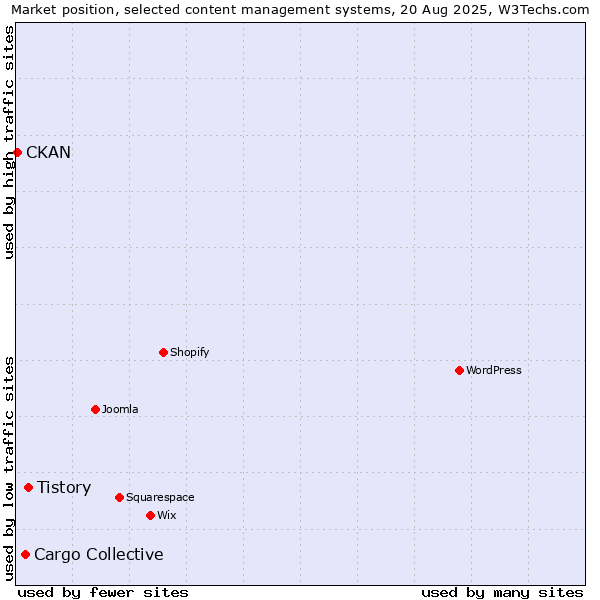 Market position of Tistory vs. Cargo Collective vs. CKAN