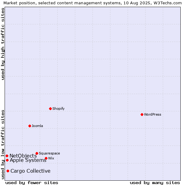 Market position of Cargo Collective vs. Apple Systems vs. NetObjects