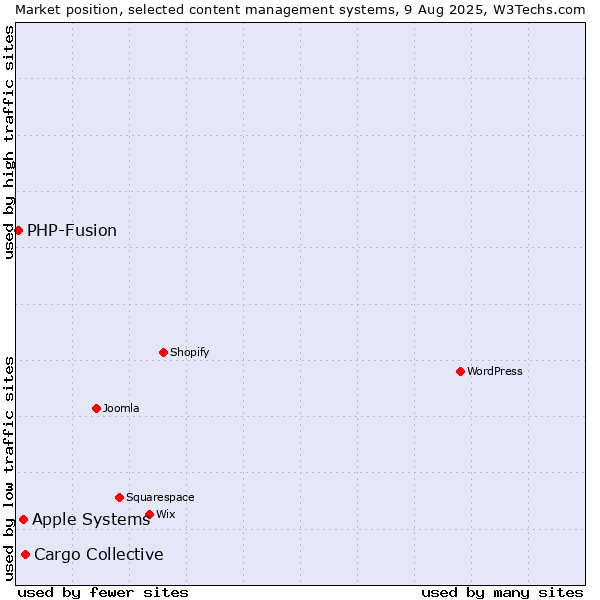 Market position of Cargo Collective vs. Apple Systems vs. PHP-Fusion