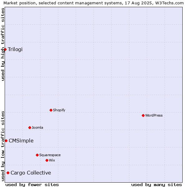 Market position of Cargo Collective vs. CMSimple vs. Trilogi