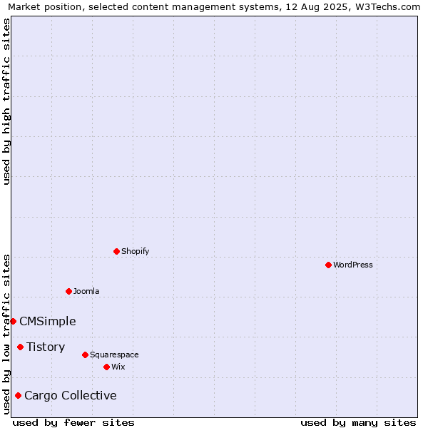 Market position of Tistory vs. Cargo Collective vs. CMSimple