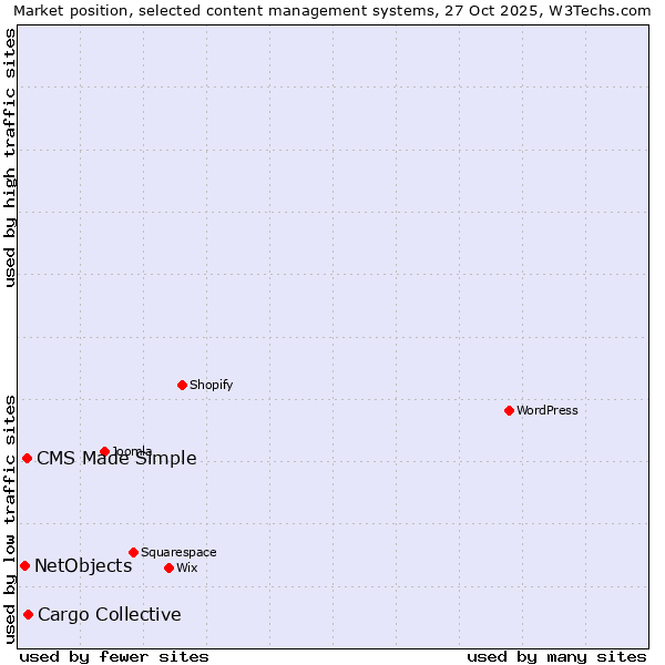 Market position of Cargo Collective vs. CMS Made Simple vs. NetObjects