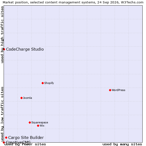 Market position of Cargo Collective vs. CodeCharge Studio vs. CreativeCMS