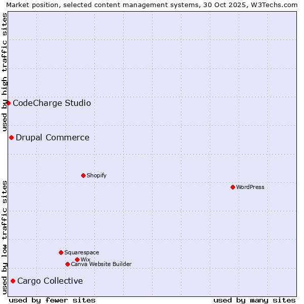 Market position of Cargo Collective vs. Drupal Commerce vs. CodeCharge Studio