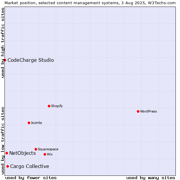 Market position of Cargo Collective vs. NetObjects vs. CodeCharge Studio