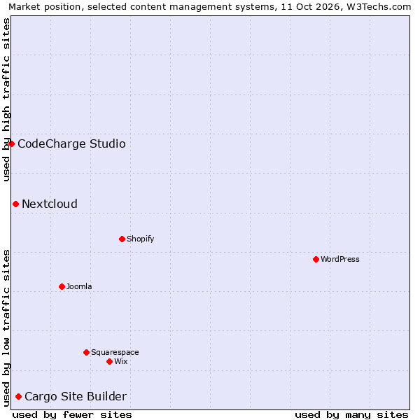 Market position of Cargo Collective vs. Nextcloud vs. CodeCharge Studio