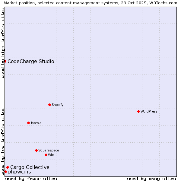 Market position of Cargo Collective vs. phpwcms vs. CodeCharge Studio