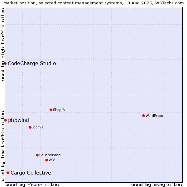 Market position of Cargo Collective vs. phpwind vs. CodeCharge Studio