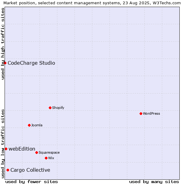 Market position of Cargo Collective vs. webEdition vs. CodeCharge Studio
