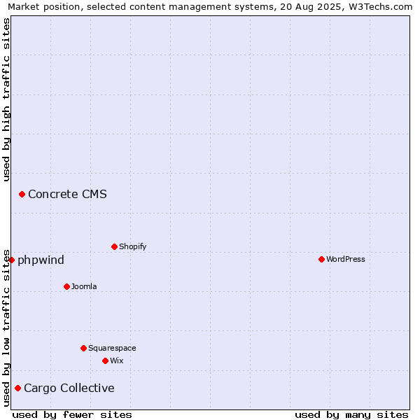 Market position of Concrete CMS vs. Cargo Collective vs. phpwind