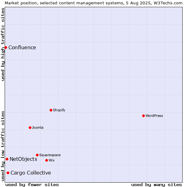 Market position of Cargo Collective vs. NetObjects vs. Confluence