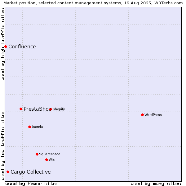 Market position of PrestaShop vs. Cargo Collective vs. Confluence