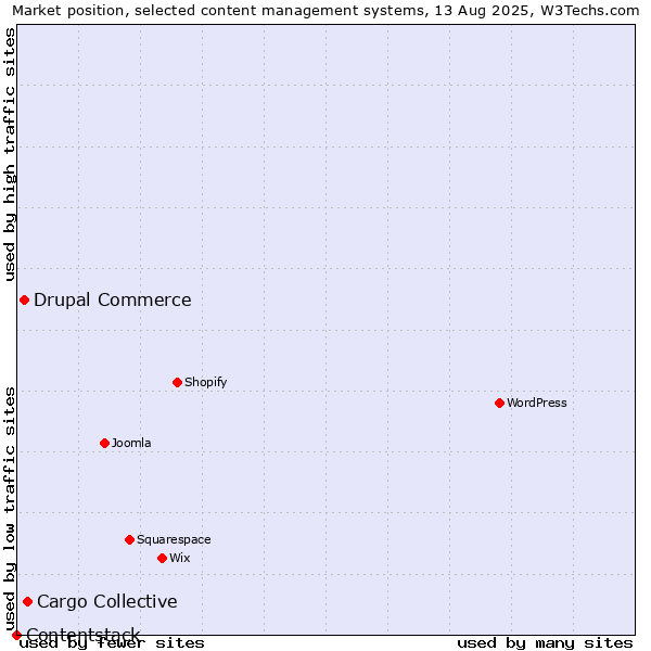 Market position of Cargo Collective vs. Drupal Commerce vs. Contentstack