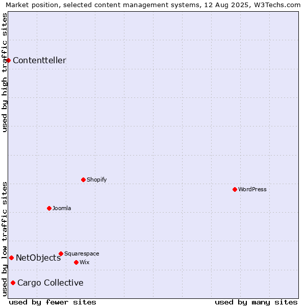 Market position of Cargo Collective vs. NetObjects vs. Contentteller