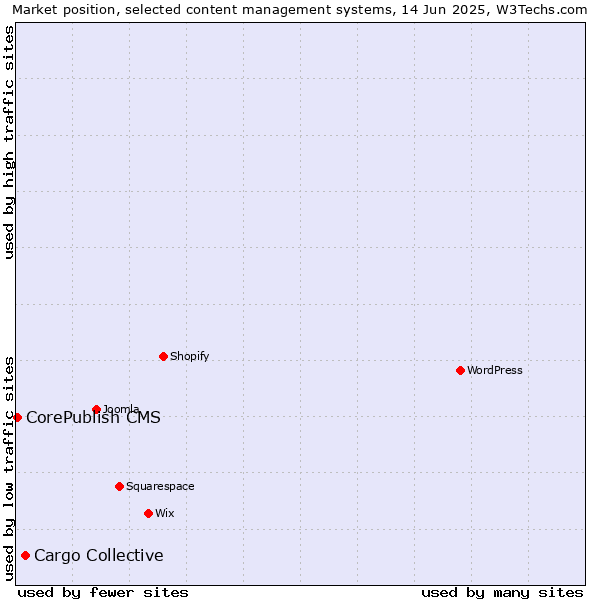 Market position of Cargo Collective vs. CorePublish CMS