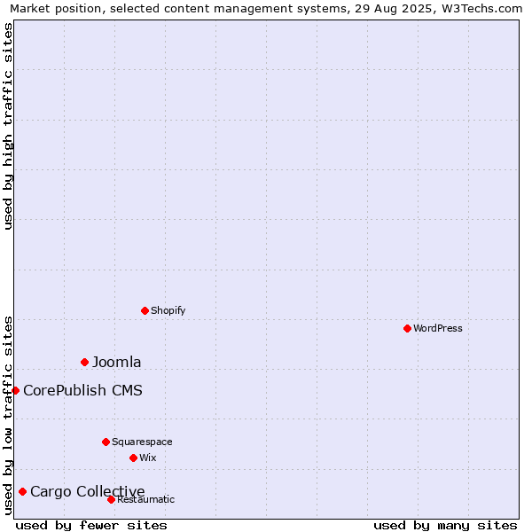 Market position of Joomla vs. Cargo Collective vs. CorePublish CMS
