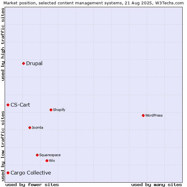 Market position of Drupal vs. Cargo Collective vs. CS-Cart