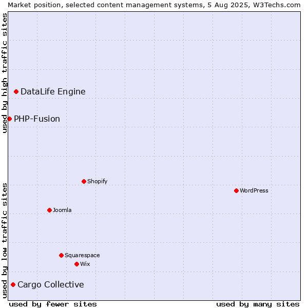 Market position of DataLife Engine vs. Cargo Collective vs. PHP-Fusion