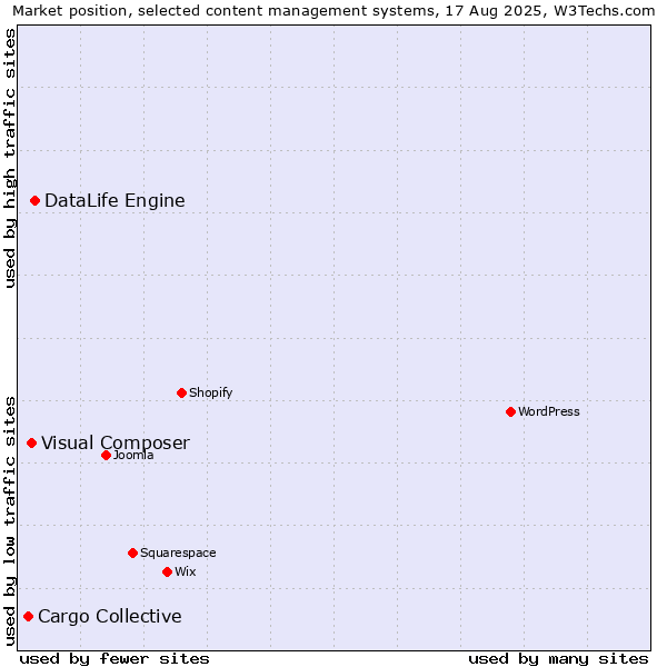 Market position of DataLife Engine vs. Visual Composer vs. Cargo Collective