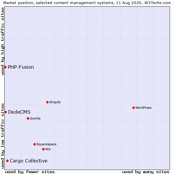 Market position of Cargo Collective vs. DedeCMS vs. PHP-Fusion