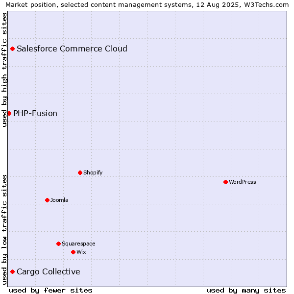 Market position of Cargo Collective vs. Salesforce Commerce Cloud vs. PHP-Fusion
