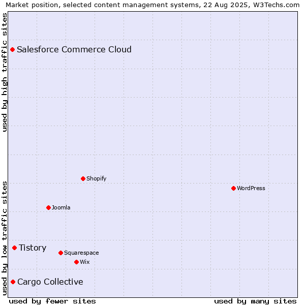 Market position of Tistory vs. Cargo Collective vs. Salesforce Commerce Cloud