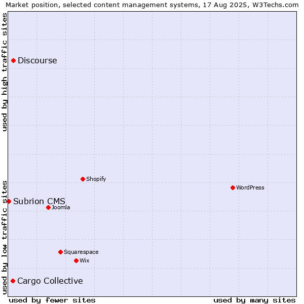Market position of Discourse vs. Cargo Collective vs. Subrion CMS