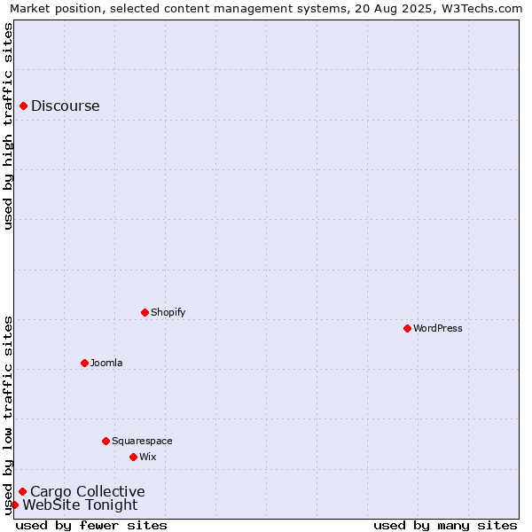 Market position of Discourse vs. Cargo Collective vs. WebSite Tonight