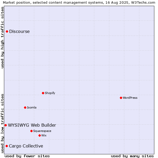 Market position of Discourse vs. Cargo Collective vs. WYSIWYG Web Builder