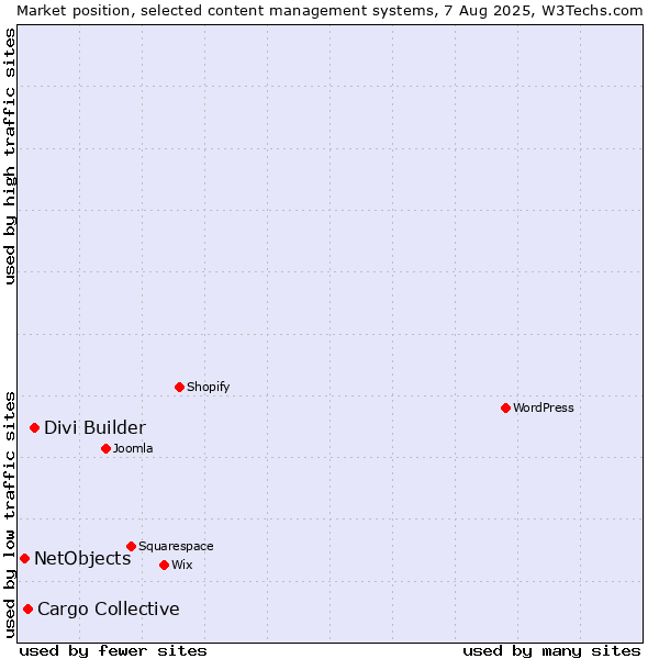 Market position of Divi Builder vs. Cargo Collective vs. NetObjects