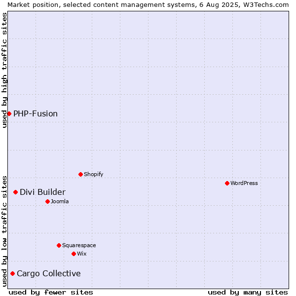 Market position of Divi Builder vs. Cargo Collective vs. PHP-Fusion