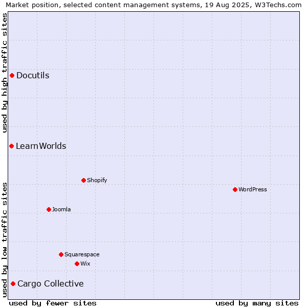 Market position of Cargo Collective vs. Docutils vs. LearnWorlds