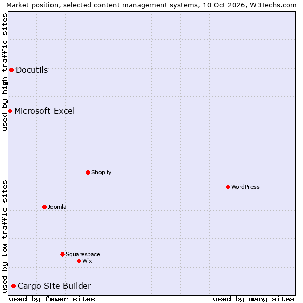 Market position of Cargo Site Builder  vs. Docutils vs. Microsoft Excel