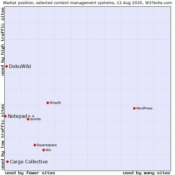 Market position of Cargo Collective vs. DokuWiki vs. Notepad++