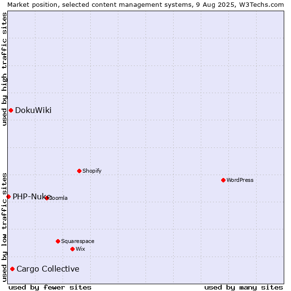 Market position of Cargo Collective vs. DokuWiki vs. PHP-Nuke