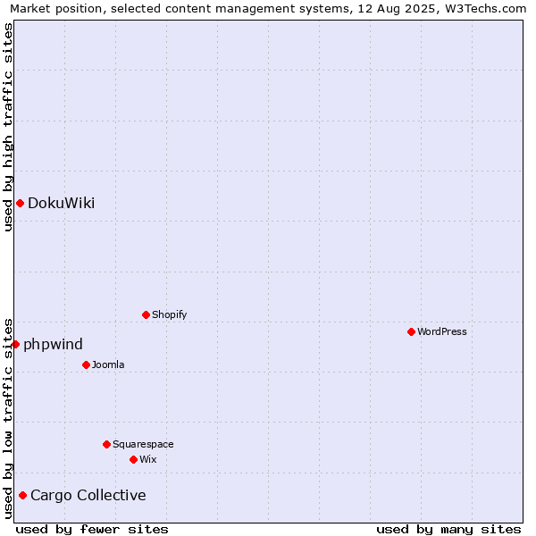 Market position of Cargo Collective vs. DokuWiki vs. phpwind
