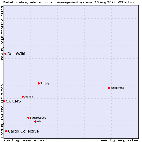 Market position of Cargo Collective vs. DokuWiki vs. SX CMS